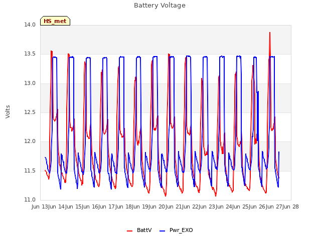 plot of Battery Voltage