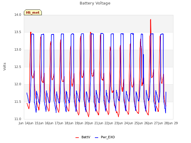 plot of Battery Voltage