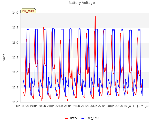 plot of Battery Voltage