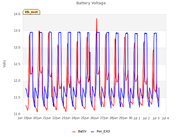 plot of Battery Voltage