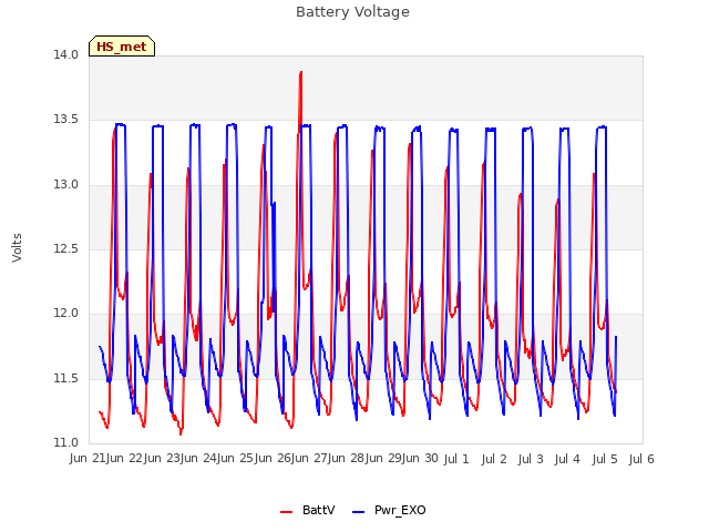 plot of Battery Voltage