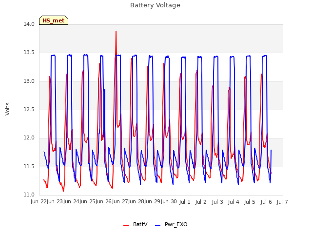 plot of Battery Voltage