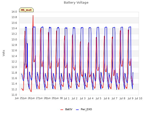 plot of Battery Voltage