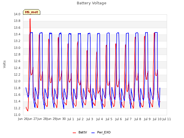 plot of Battery Voltage