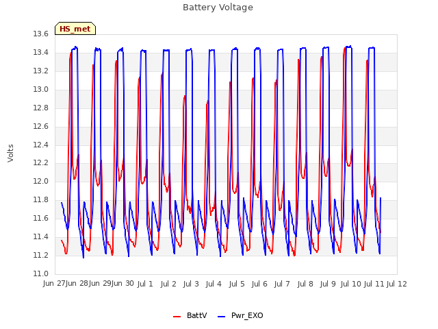 plot of Battery Voltage