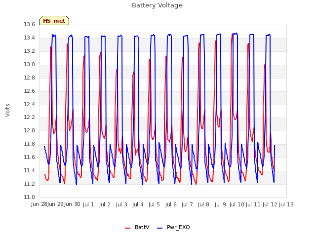 plot of Battery Voltage