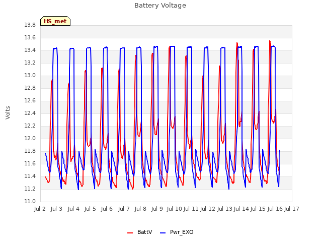 plot of Battery Voltage