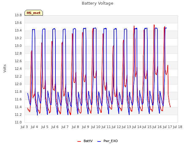 plot of Battery Voltage