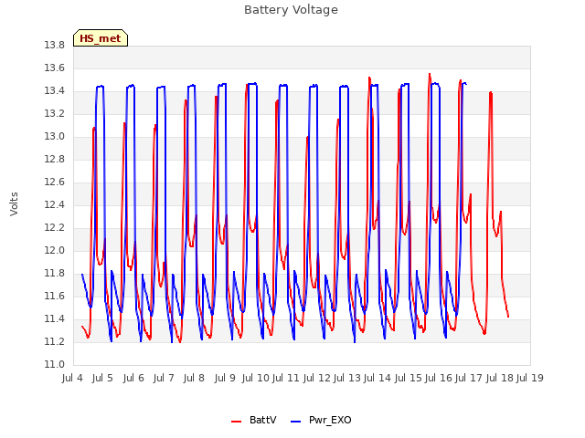 plot of Battery Voltage