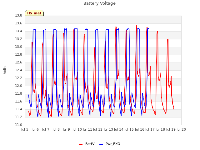 plot of Battery Voltage