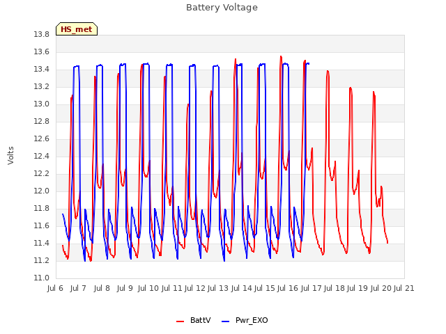 plot of Battery Voltage