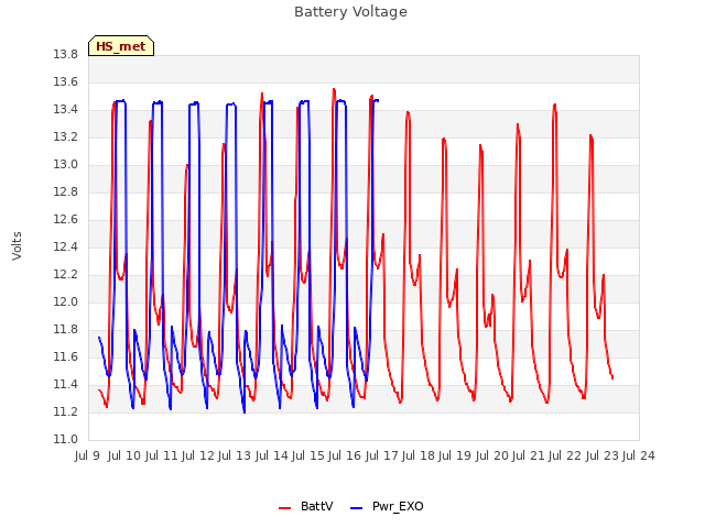 plot of Battery Voltage