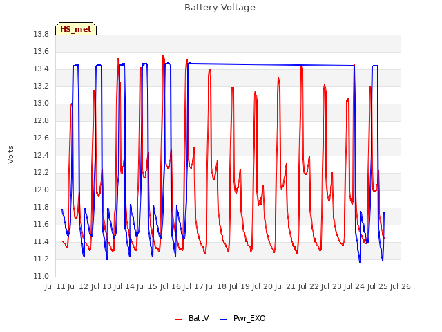 plot of Battery Voltage