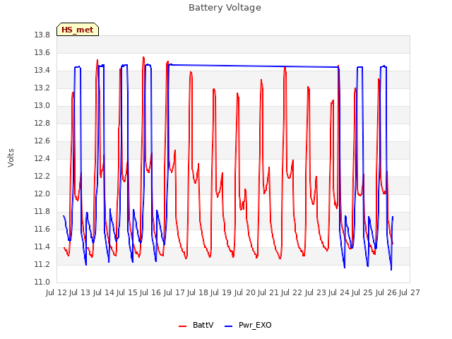 plot of Battery Voltage