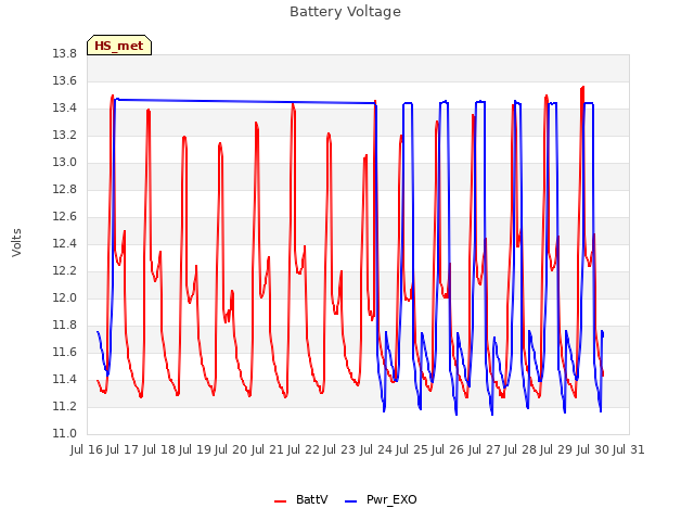 plot of Battery Voltage