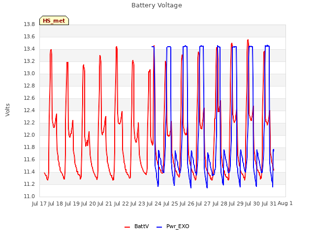 plot of Battery Voltage