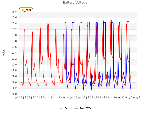 plot of Battery Voltage