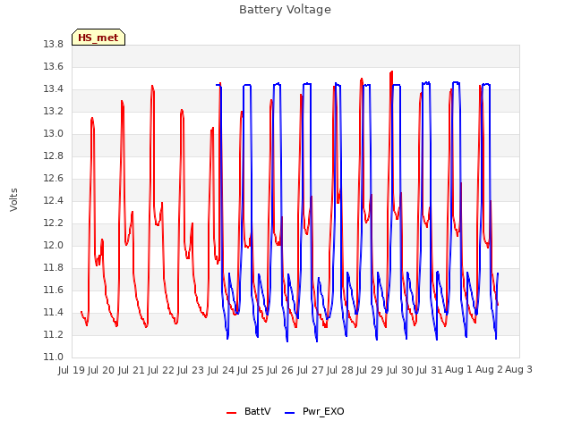 plot of Battery Voltage