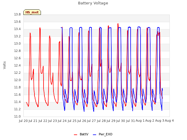 plot of Battery Voltage