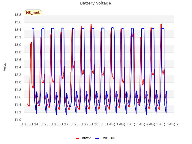 plot of Battery Voltage