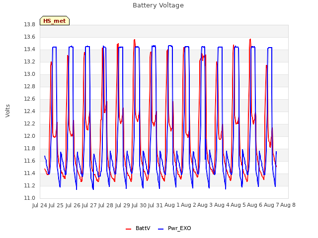 plot of Battery Voltage