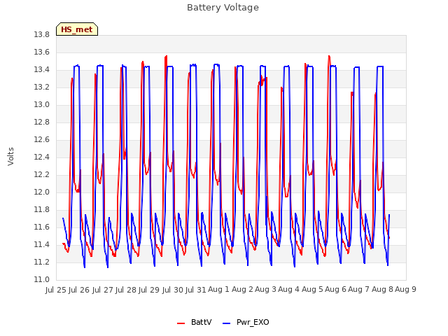 plot of Battery Voltage