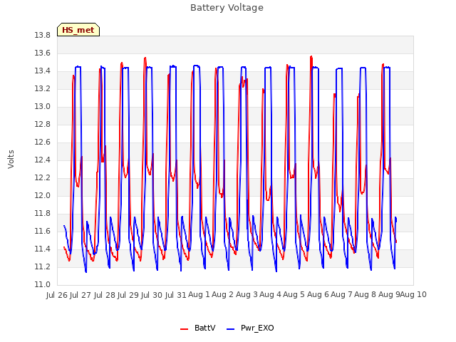 plot of Battery Voltage