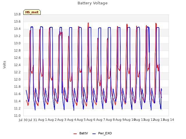 plot of Battery Voltage