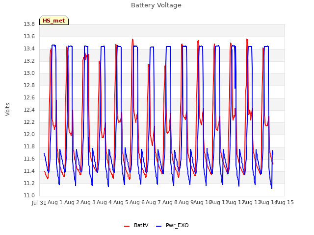 plot of Battery Voltage