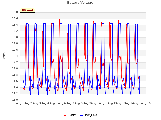 plot of Battery Voltage