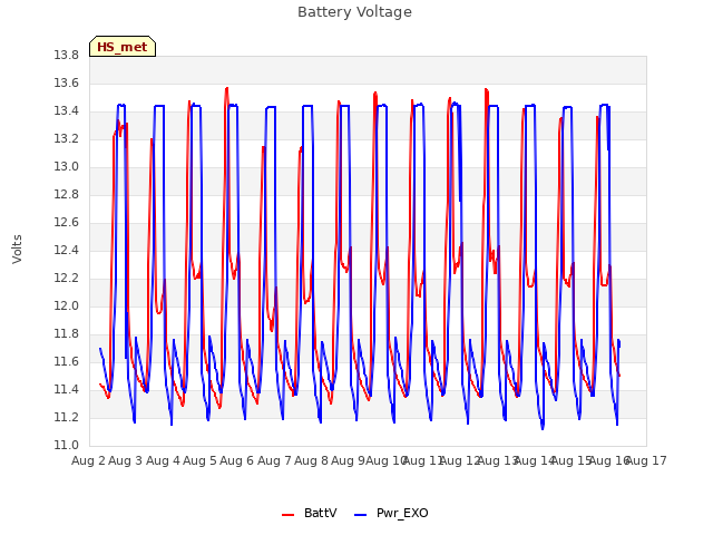 plot of Battery Voltage