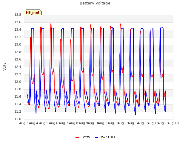 plot of Battery Voltage