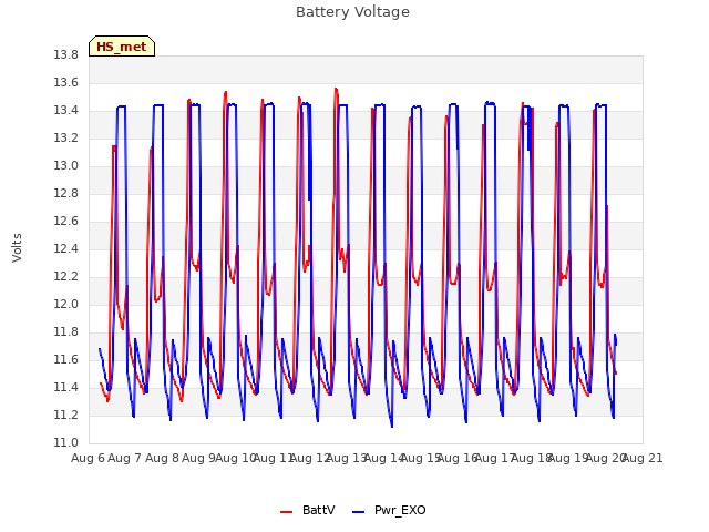 plot of Battery Voltage