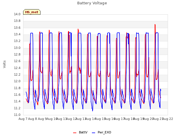 plot of Battery Voltage