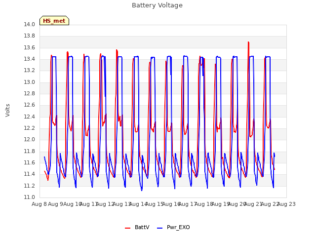 plot of Battery Voltage