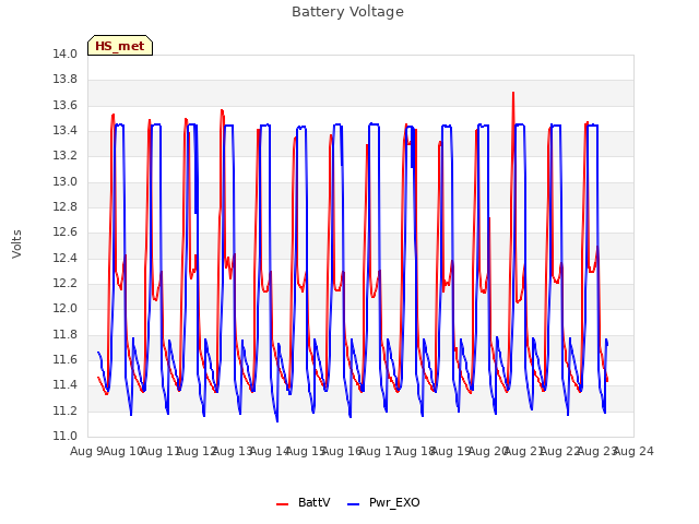 plot of Battery Voltage