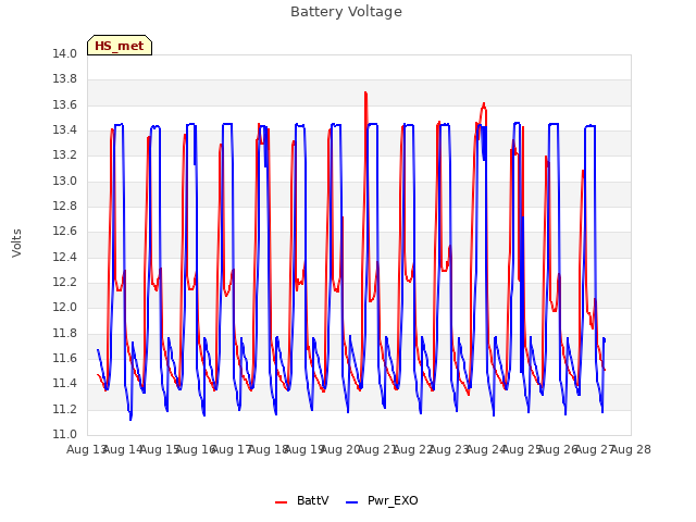 plot of Battery Voltage