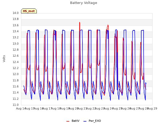 plot of Battery Voltage