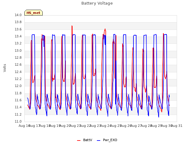 plot of Battery Voltage