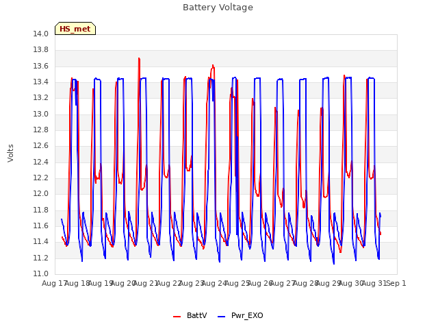 plot of Battery Voltage