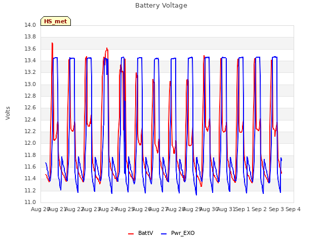 plot of Battery Voltage