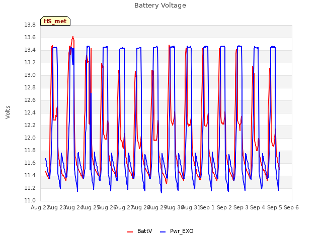 plot of Battery Voltage