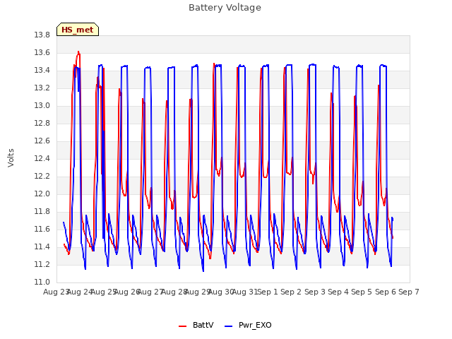 plot of Battery Voltage