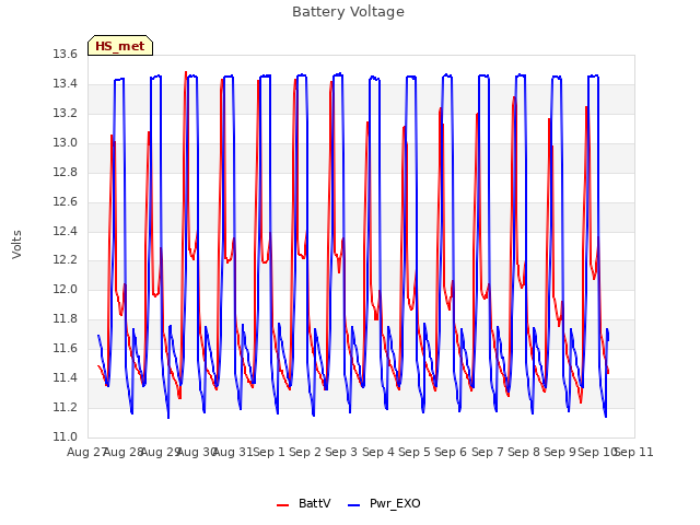 plot of Battery Voltage