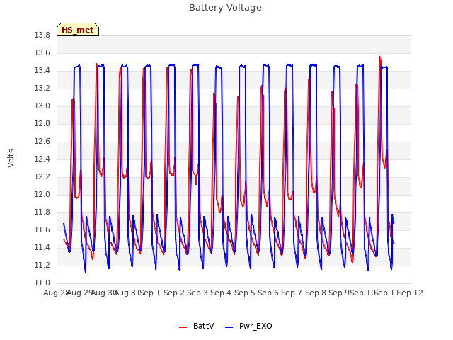 plot of Battery Voltage