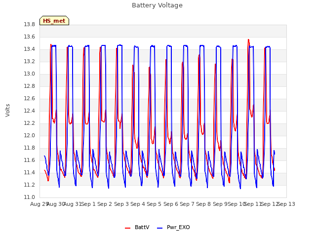 plot of Battery Voltage