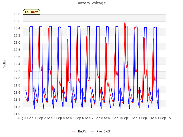 plot of Battery Voltage