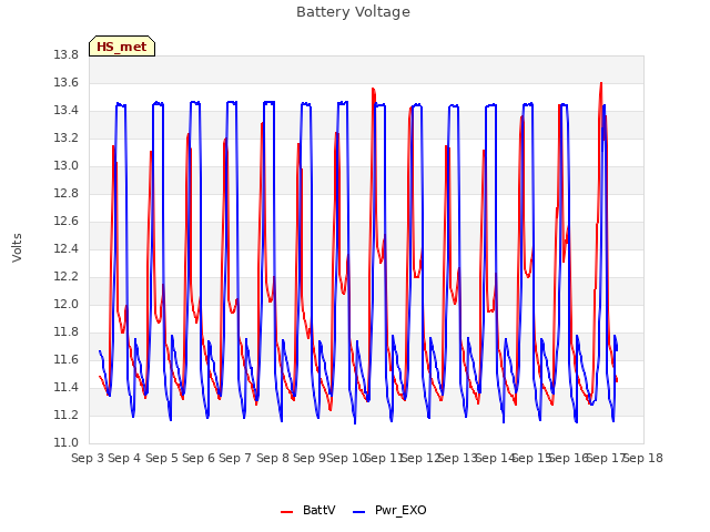 plot of Battery Voltage