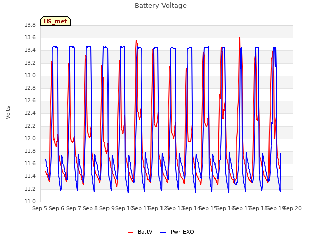 plot of Battery Voltage