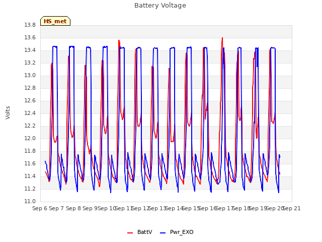 plot of Battery Voltage